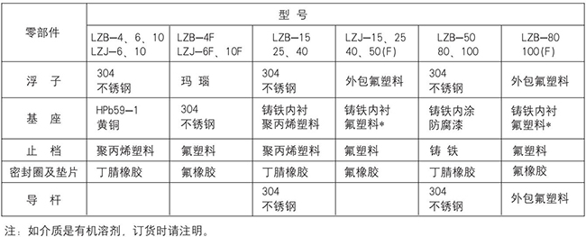 浮子水流量計(jì)零部件材質(zhì)對照表