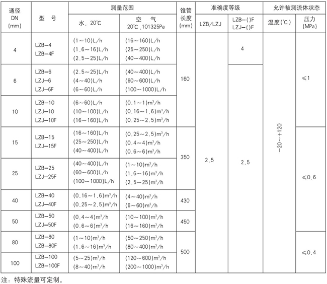浮子水流量計(jì)規(guī)格型號對照表