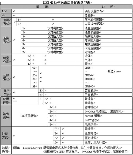 數顯氣體流量計規(guī)格選型表