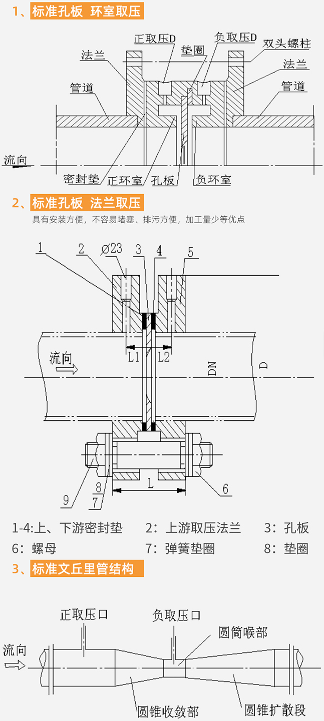 瓦斯孔板流量計(jì)結(jié)構(gòu)分類(lèi)圖