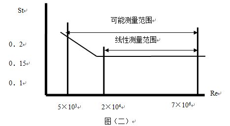 dn100蒸汽流量計斯特羅哈爾數(shù)（St）與雷諾數(shù)（Re）的關系曲線圖